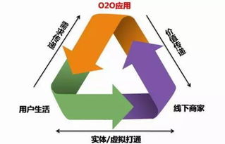 積分管家分享 O2O營銷模式，你知多少？